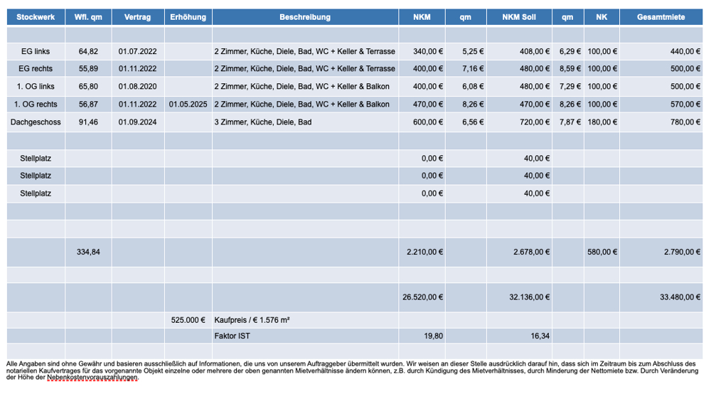 Mietaufstellung Vorster Str. 395 