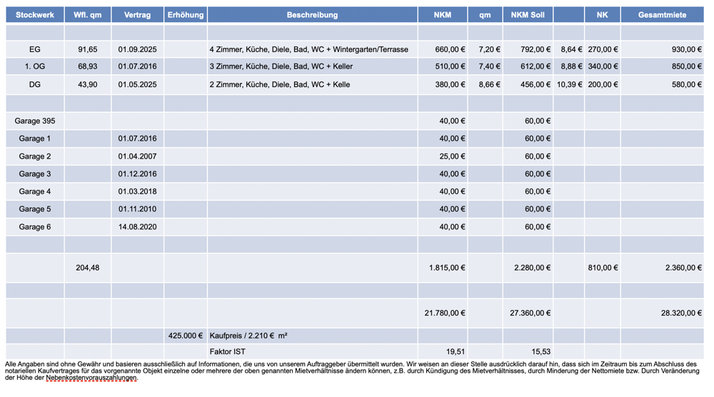 Mietaufstellung Vorster Str. 397